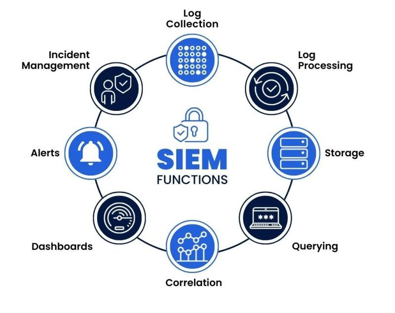 SIEM: What it is and Why it's Critical for Cybersecurity?